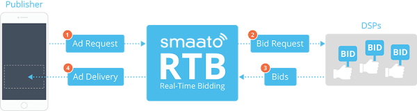 Why Choose Real-Time Bidding?
